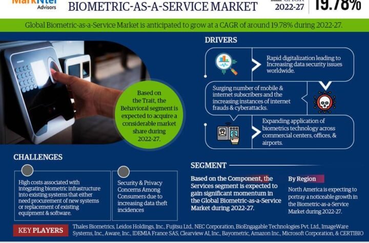 Biometric-as-a-Service (BaaS) Market