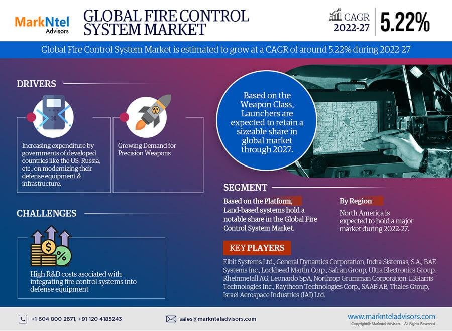 Fire Control System Market